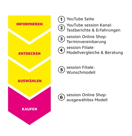 Eine Grafik mit der Darstellung einer möglichen Customer Journey von Session.