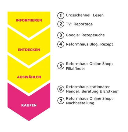 Grafik mit der Darstellung einer möglichen Customer Journey eines Reformhaus-Kunden.
