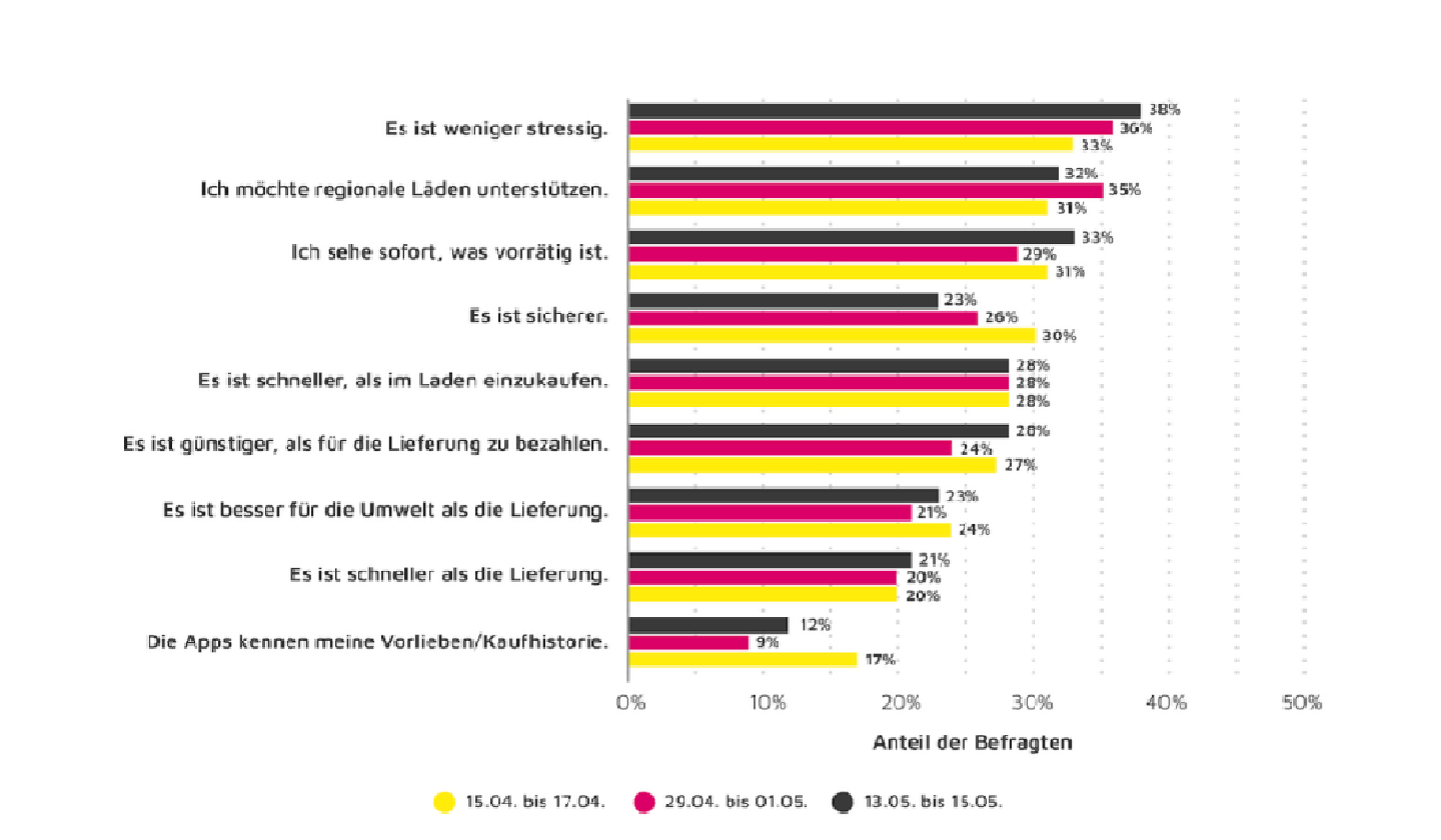 Quelle Statista, Umfrage zu den Nutzungsgründen von Click&Collect-Diensten in Deutschland 2020
