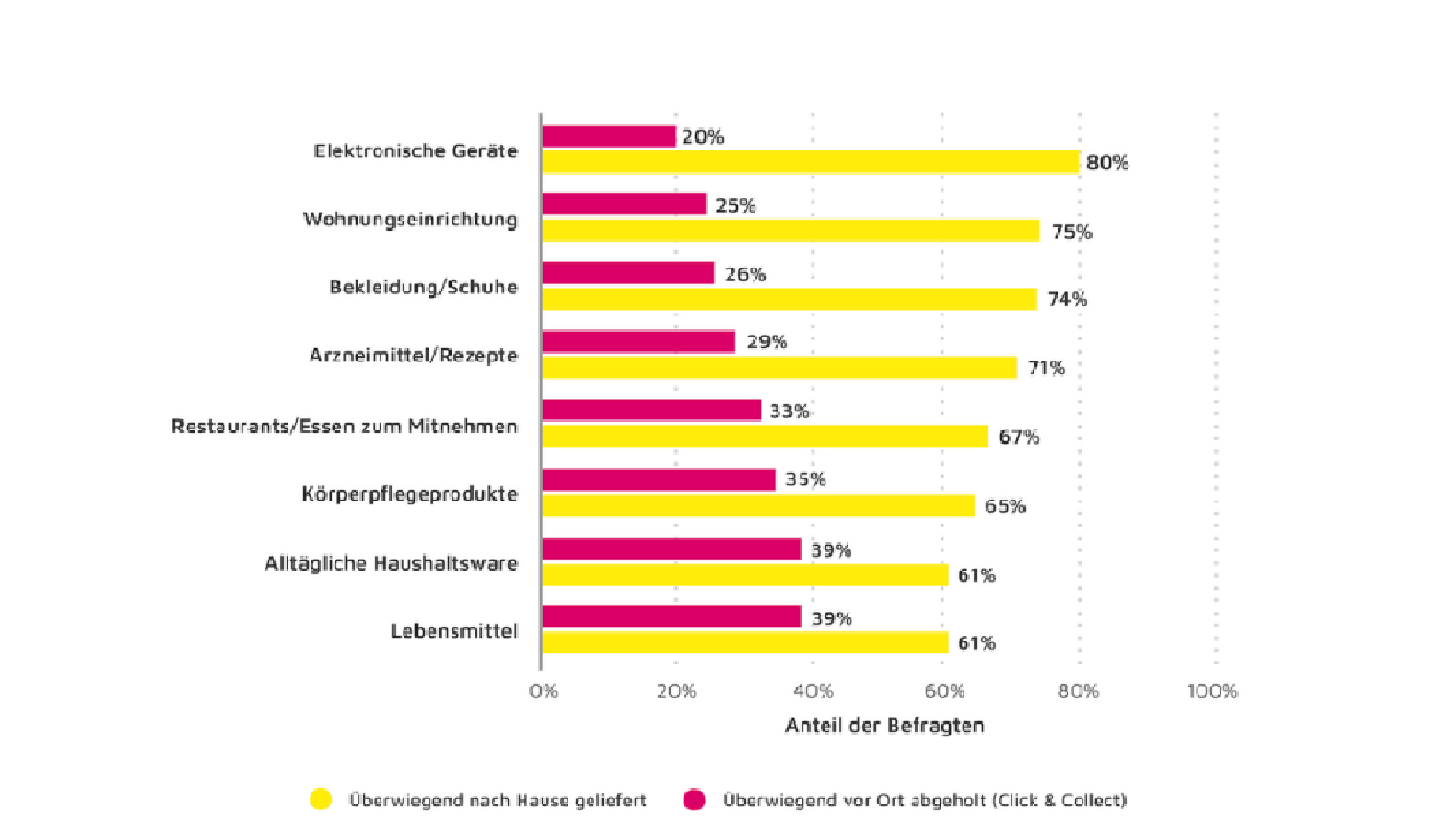  Quelle Statista, Umfrage zur Nutzung von Click&Collect-Services nach Produkt in der Corona-Krise 2020