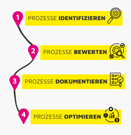 Ein Diagramm visualisiert die vier Schritte der strategischen Prozessanalyse im E-Commerce bei NETFORMIC: Prozesse definieren, bewerten, dokumentieren und optimieren – für strukturierte Abläufe und digitale Skalierun